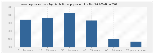 Age distribution of population of Le Ban-Saint-Martin in 2007